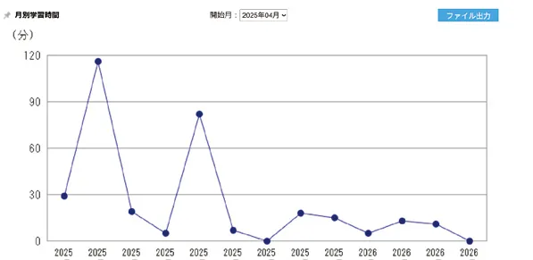 月別学習時間